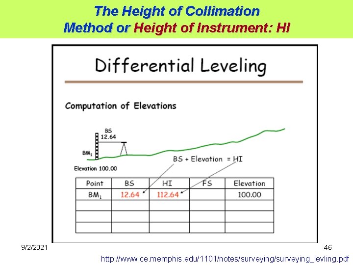 The Height of Collimation Method or Height of Instrument: HI 9/2/2021 46 http: //www.