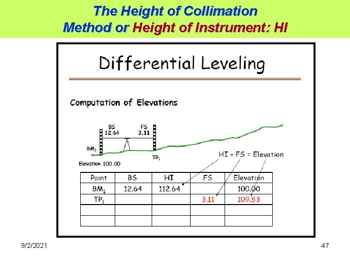 The Height of Collimation Method or Height of Instrument: HI 9/2/2021 47 