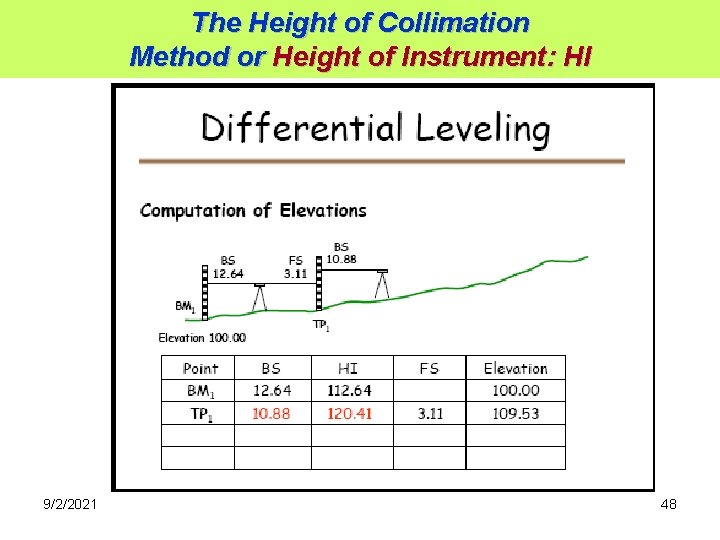 The Height of Collimation Method or Height of Instrument: HI 9/2/2021 48 