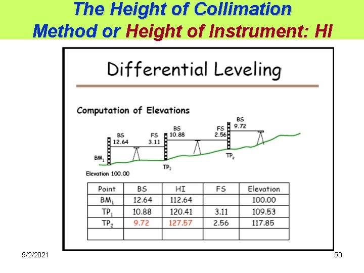 The Height of Collimation Method or Height of Instrument: HI 9/2/2021 50 
