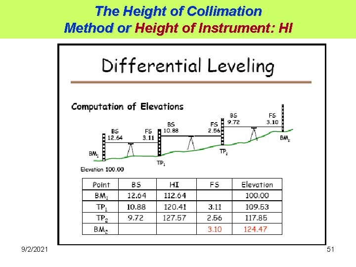The Height of Collimation Method or Height of Instrument: HI 9/2/2021 51 