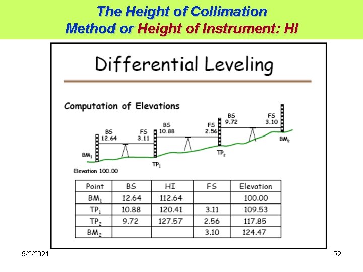 The Height of Collimation Method or Height of Instrument: HI 9/2/2021 52 