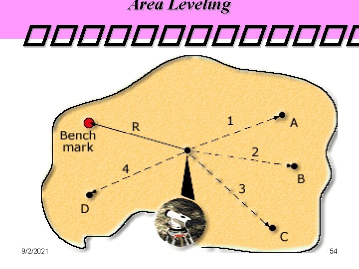 Area Leveling ������� 9/2/2021 54 