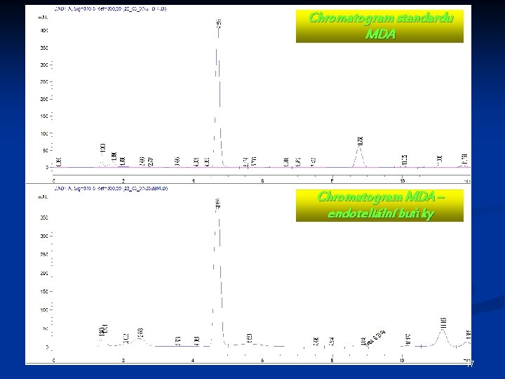 Chromatogram standardu MDA Chromatogram MDA – endoteliální buňky 17 