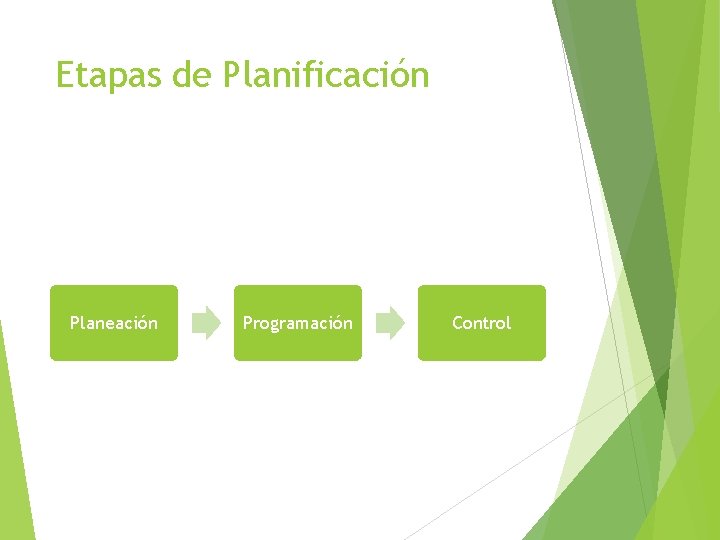 Etapas de Planificación Planeación Programación Control 