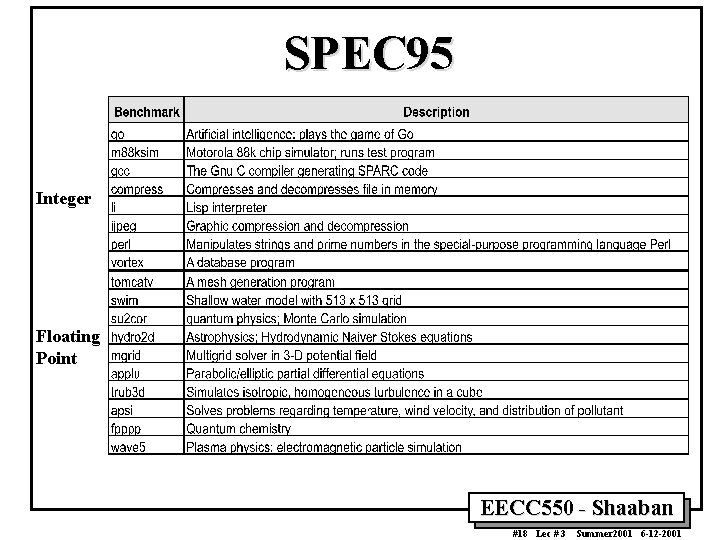 SPEC 95 Integer Floating Point EECC 550 - Shaaban #18 Lec # 3 Summer