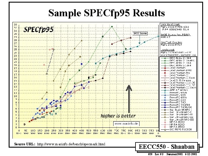 Sample SPECfp 95 Results Source URL: http: //www. macinfo. de/bench/specmark. html EECC 550 -