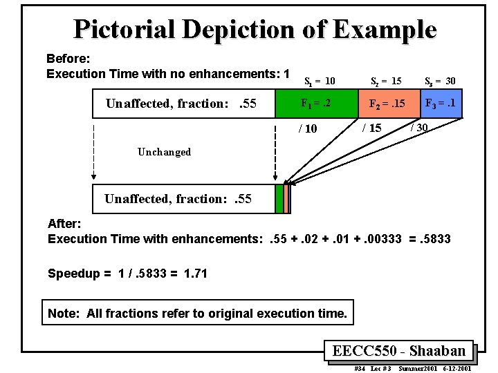 Pictorial Depiction of Example Before: Execution Time with no enhancements: 1 Unaffected, fraction: .