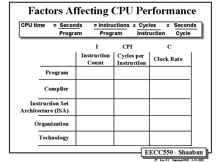 Factors Affecting CPU Performance CPU time = Seconds Program = Instructions x Cycles Program