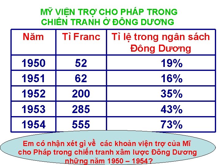 MỸ VIỆN TRỢ CHO PHÁP TRONG CHIẾN TRANH Ở ĐÔNG DƯƠNG Năm Tỉ Franc