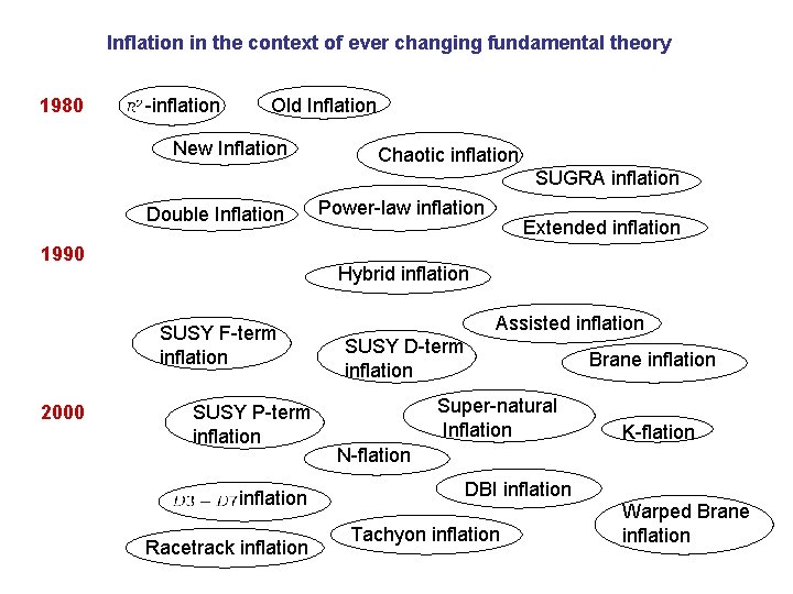 Inflation in the context of ever changing fundamental theory 1980 -inflation Old Inflation New