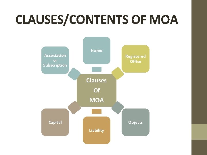 CLAUSES/CONTENTS OF MOA Association or Subscription Name Registered Office Clauses Of MOA Capital Objects