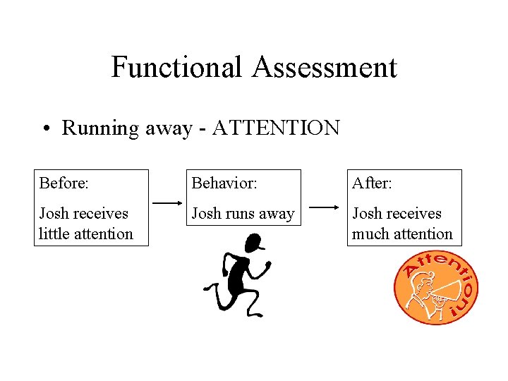 Functional Assessment • Running away - ATTENTION Before: Behavior: After: Josh receives little attention