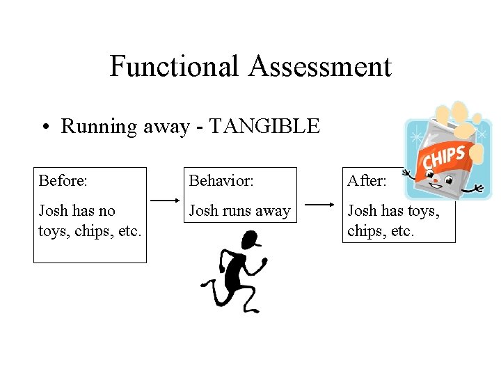 Functional Assessment • Running away - TANGIBLE Before: Behavior: After: Josh has no toys,