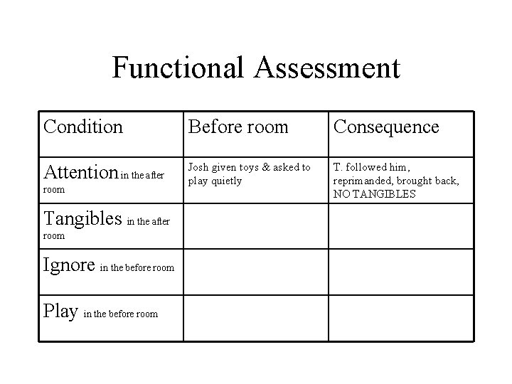 Functional Assessment Condition Before room Consequence Attention in the after Josh given toys &