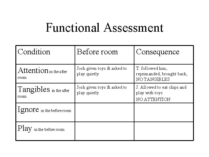 Functional Assessment Condition Before room Consequence Attention in the after Josh given toys &