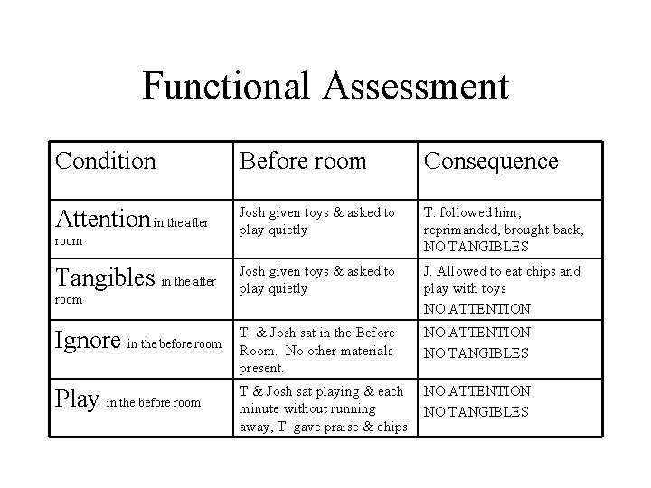 Functional Assessment Condition Before room Consequence Attention in the after Josh given toys &