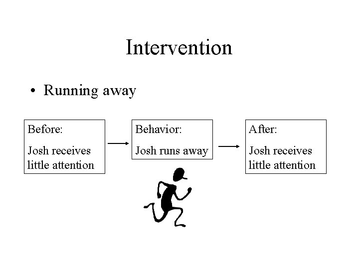 Intervention • Running away Before: Behavior: After: Josh receives little attention Josh runs away