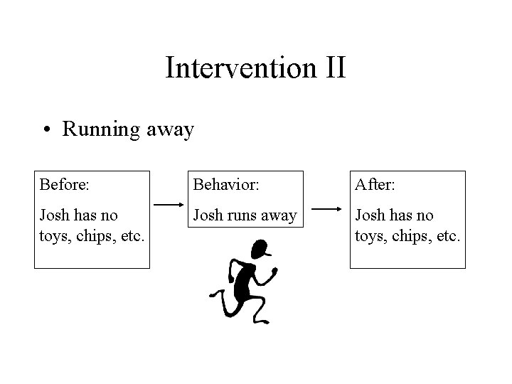 Intervention II • Running away Before: Behavior: After: Josh has no toys, chips, etc.