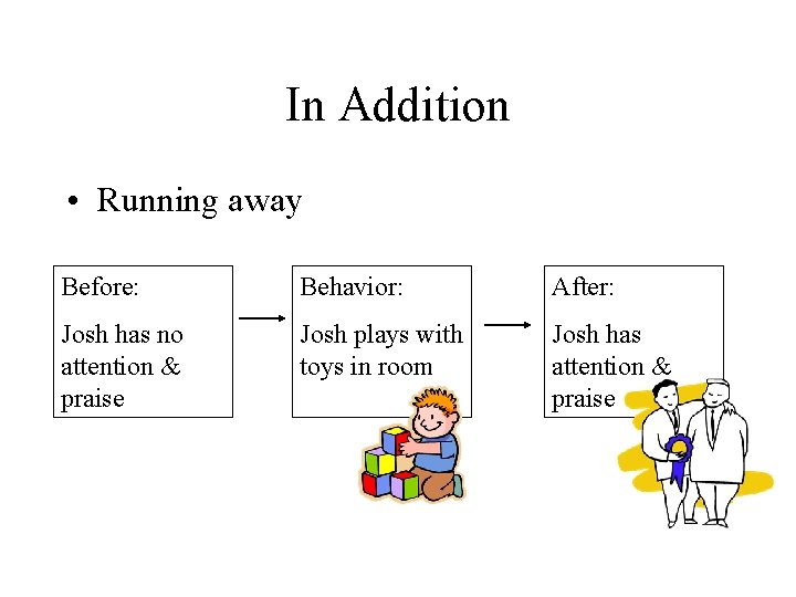 In Addition • Running away Before: Behavior: After: Josh has no attention & praise