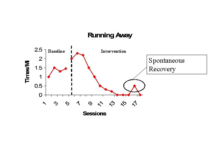 Baseline Intervention Spontaneous Recovery 