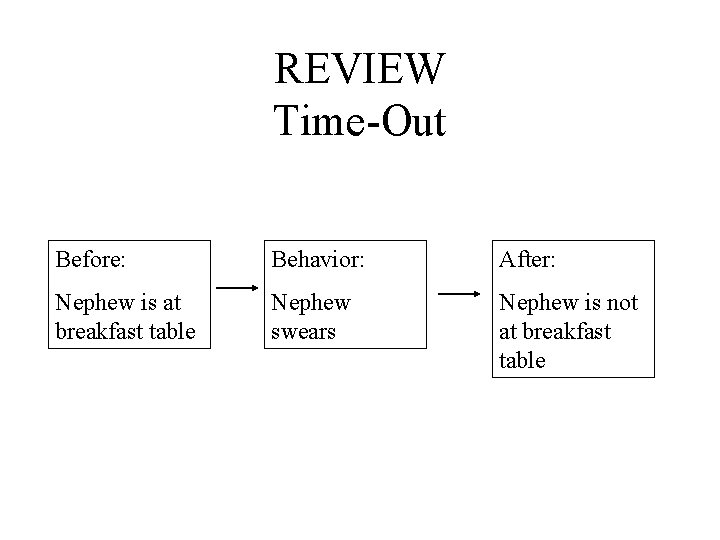 REVIEW Time-Out Before: Behavior: After: Nephew is at breakfast table Nephew swears Nephew is