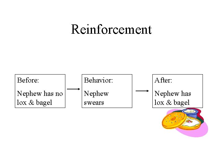 Reinforcement Before: Behavior: After: Nephew has no lox & bagel Nephew swears Nephew has