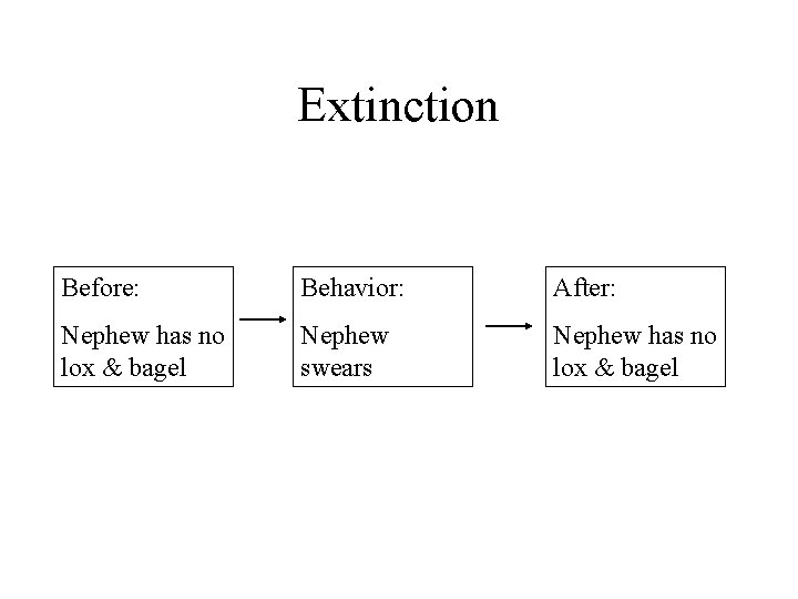 Extinction Before: Behavior: After: Nephew has no lox & bagel Nephew swears Nephew has