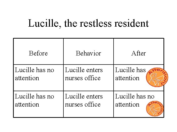 Lucille, the restless resident Before Behavior After Lucille has no attention Lucille enters nurses