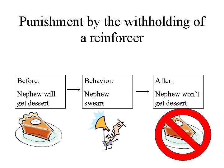 Punishment by the withholding of a reinforcer Before: Behavior: After: Nephew will get dessert