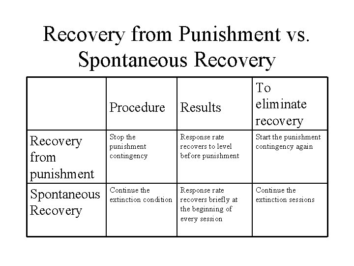 Recovery from Punishment vs. Spontaneous Recovery from punishment Spontaneous Recovery Procedure Results Stop the