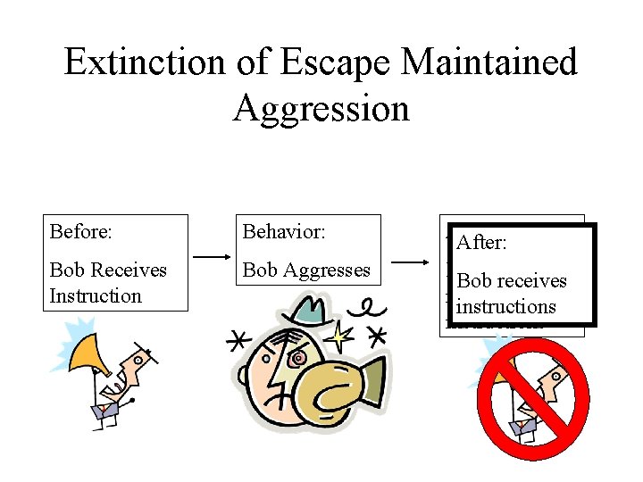 Extinction of Escape Maintained Aggression Before: Behavior: Bob Receives Instruction Bob Aggresses After: Bobreceives