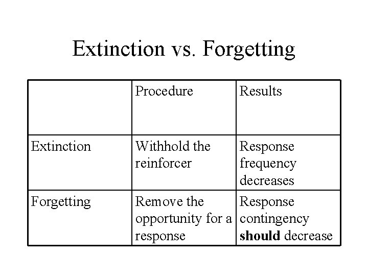 Extinction vs. Forgetting Procedure Extinction Forgetting Withhold the reinforcer Results Response frequency decreases Remove