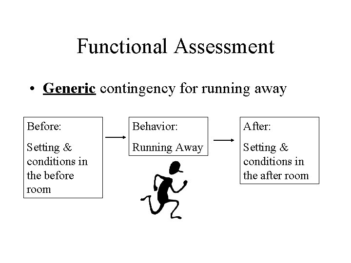 Functional Assessment • Generic contingency for running away Before: Behavior: After: Setting & conditions