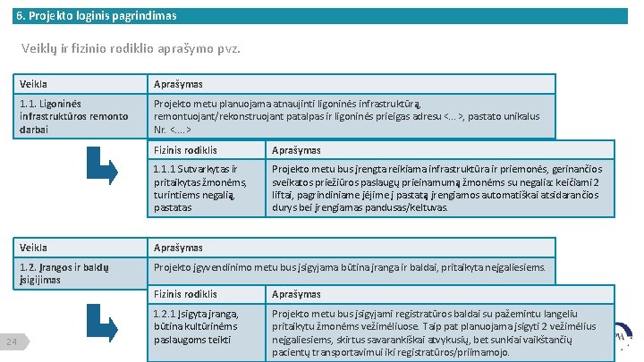 6. Projekto loginis pagrindimas Veiklų ir fizinio rodiklio aprašymo pvz. 24 Veikla Aprašymas 1.