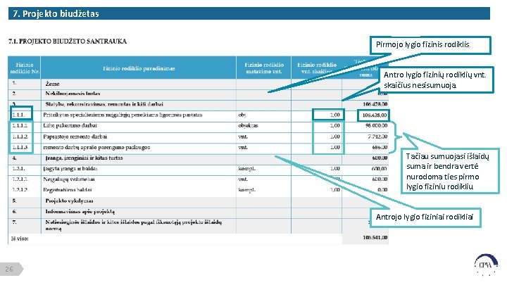 7. Projekto biudžetas Pirmojo lygio fizinis rodiklis Antro lygio fizinių rodiklių vnt. skaičius nesisumuoja.