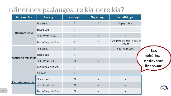 Inžinerinės paslaugos: reikia-nereikia? Statybos rūšis Rekonstrukcija Kapitalinis remontas Paprastas remontas 28 Paslaugos Ypatingas Neypatingas