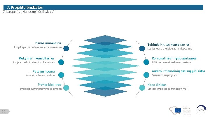 7. Projekto biudžetas 7 kategorija „Netiesioginės išlaidos“ Darbo užmokestis Projektą administruojantiems asmenims Mokymai ir