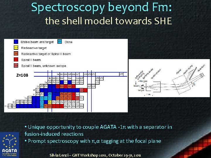 Spectroscopy beyond Fm: the shell model towards SHE Z=108 • Unique opportunity to couple