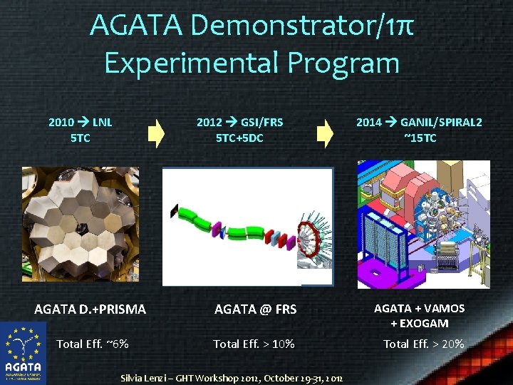 AGATA Demonstrator/1π Experimental Program 2010 LNL 5 TC 2012 GSI/FRS 5 TC+5 DC 2014