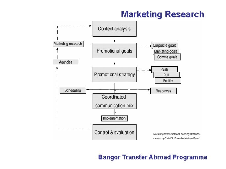 Marketing Research Bangor Transfer Abroad Programme 