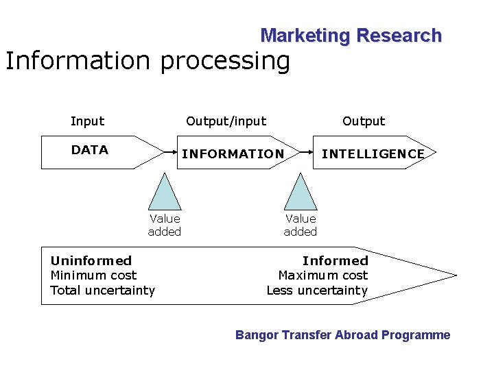 Marketing Research Information processing Input Output/input DATA Output INFORMATION Value added Uninformed Minimum cost