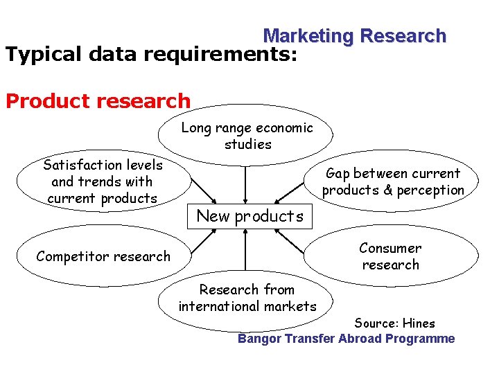 Marketing Research Typical data requirements: Product research Long range economic studies Satisfaction levels and