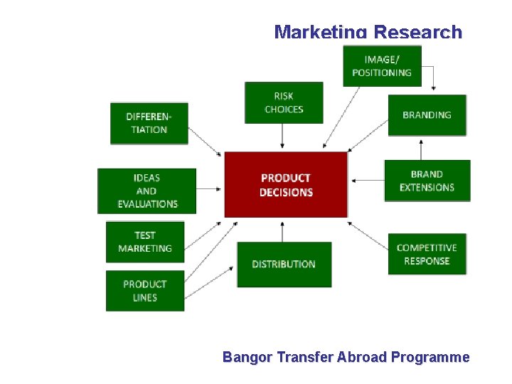 Marketing Research Bangor Transfer Abroad Programme 