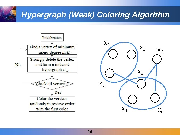 Hypergraph (Weak) Coloring Algorithm x 1 x 2 x 7 x 6 x 3