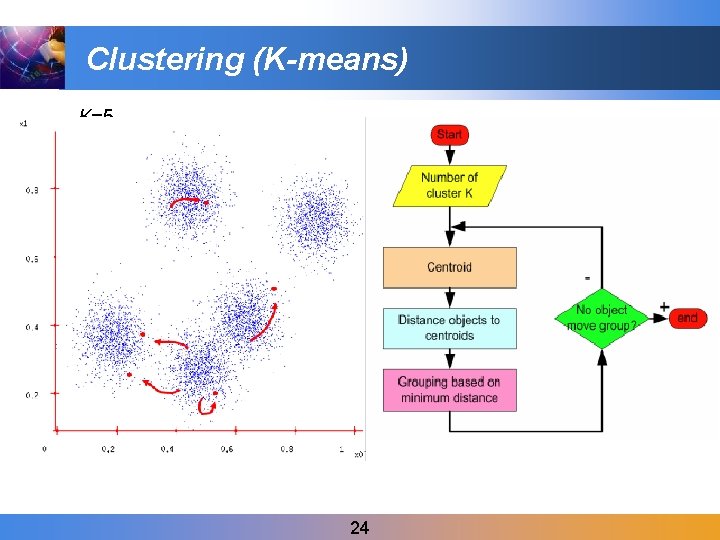 Clustering (K-means) K=5 24 