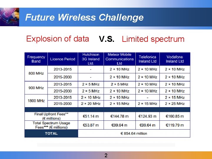 Future Wireless Challenge Explosion of data V. S. Limited spectrum Exabytes per Month 2