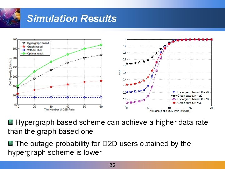 Simulation Results Hypergraph based scheme can achieve a higher data rate than the graph