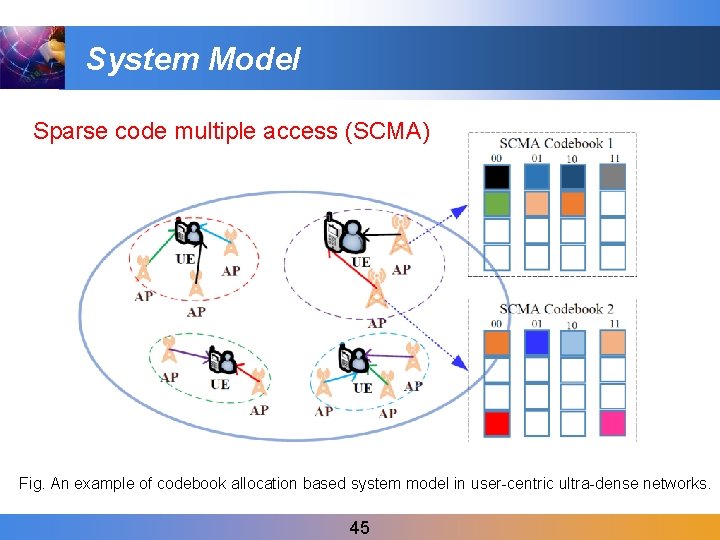 System Model Sparse code multiple access (SCMA) Fig. An example of codebook allocation based