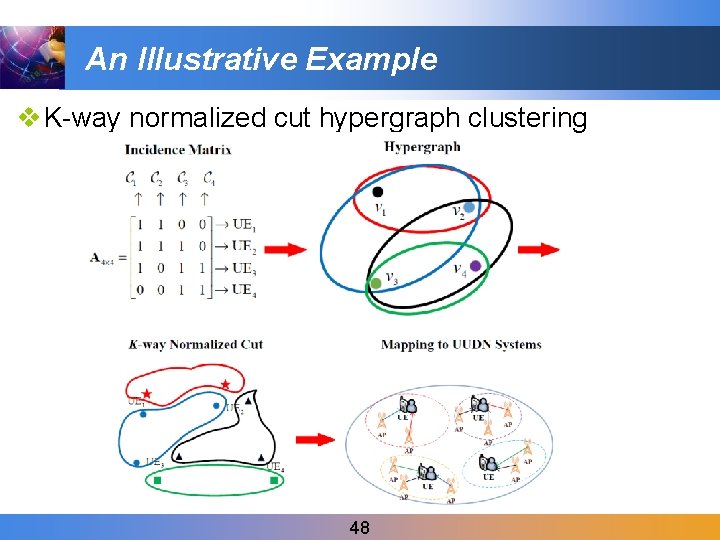 An Illustrative Example v K-way normalized cut hypergraph clustering 48 